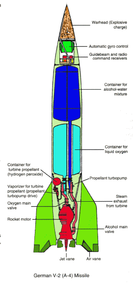 Brief History of Rockets