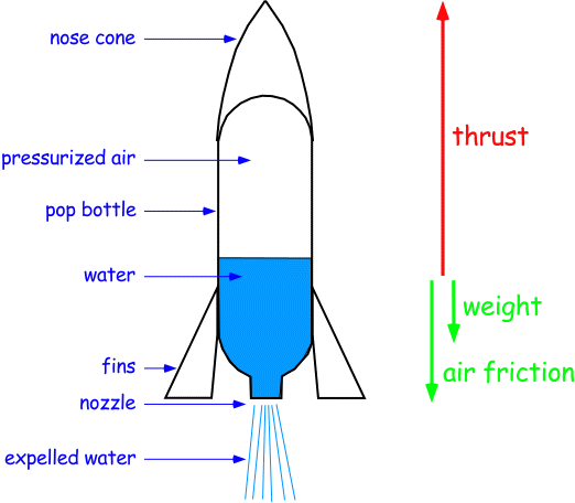The Leeds Water Rocket Page 